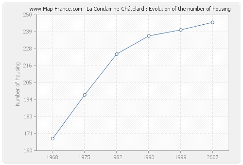 La Condamine-Châtelard : Evolution of the number of housing